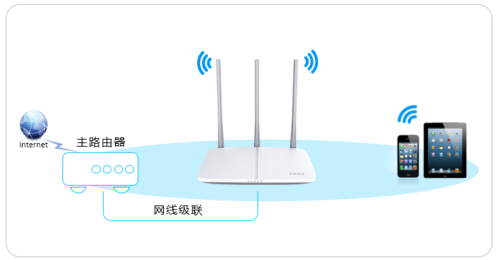 详细阅读:如何当作交换机(无线AP)使用? 如何当作交换机(无线AP)使用?