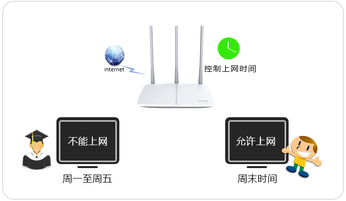 详细阅读:fast路由器控制上网时间? fast路由器控制上网时间?