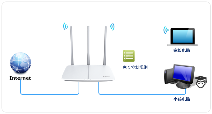 详细阅读:FAST路由器管控上网时间? FAST路由器管控上网时间?