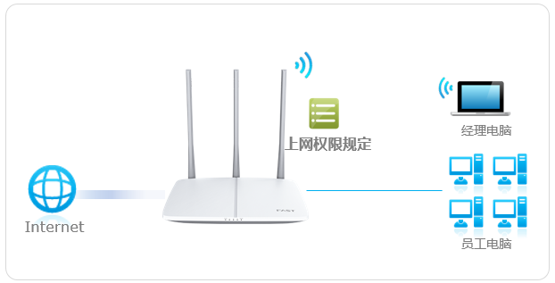 详细阅读:FAST路由器管控内网主机上网权限? FAST路由器管控内网主机上网权限?
