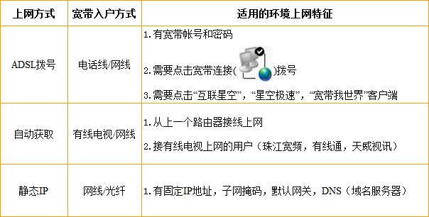 详细阅读:路由器上网方式如何选择?ADSL拨号上网,自动获取Ip,静态ip 路由器上网方式如何选择?ADSL拨号上网,自动获取Ip,静态ip